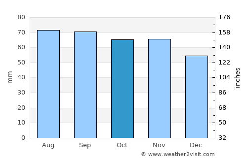 Falköping average rain in October