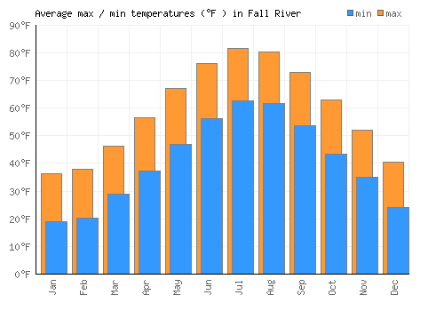 Fall River average minimum / maximum temperatures (Fahrenheit)