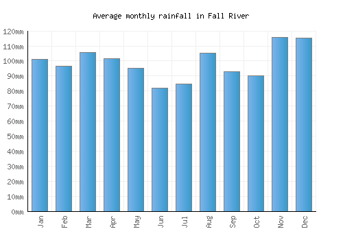 Fall River monthly rainfall chart (mm)