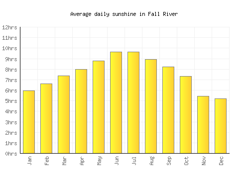 Fall River average daily sunshine chart