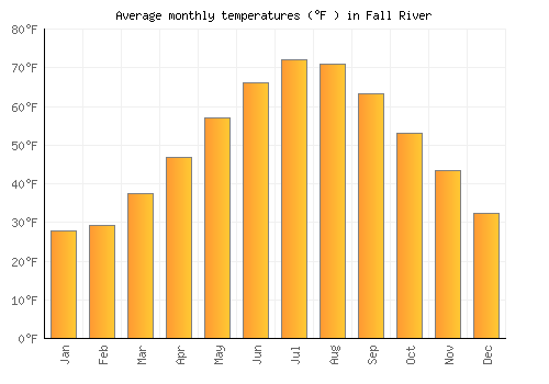 Fall River average temperature chart (Fahrenheit)