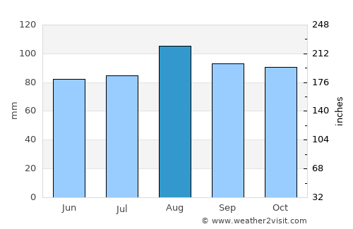 Fall River average rain in August