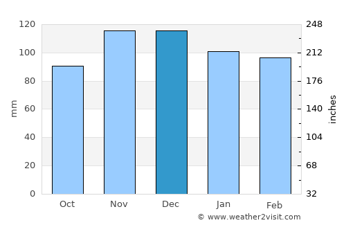 Fall River average rain in December
