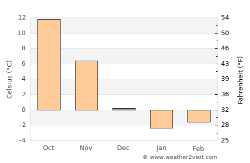 Fall River average temperature in December