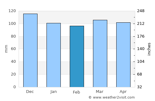 Fall River average rain in February