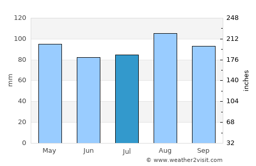Fall River average rain in July