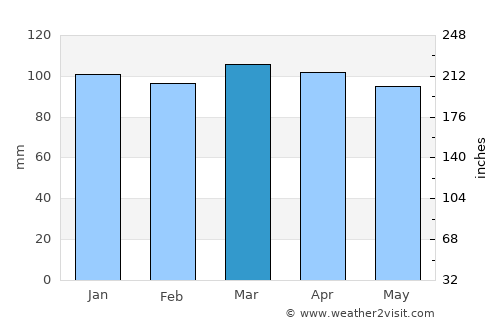 Fall River average rain in March