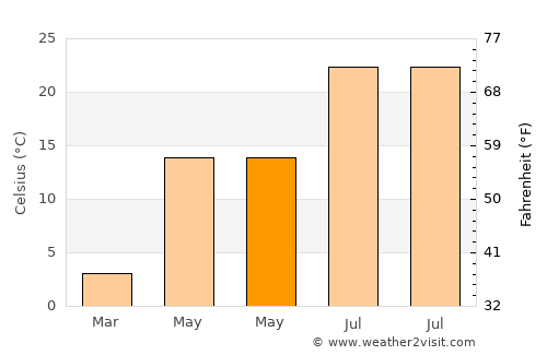 Fall River average temperature in May