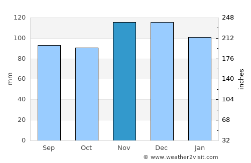 Fall River average rain in November