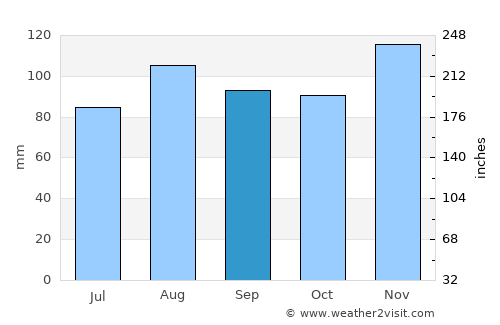 Fall River average rain in September