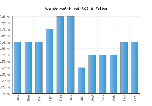 Fallon monthly rainfall chart (inches)