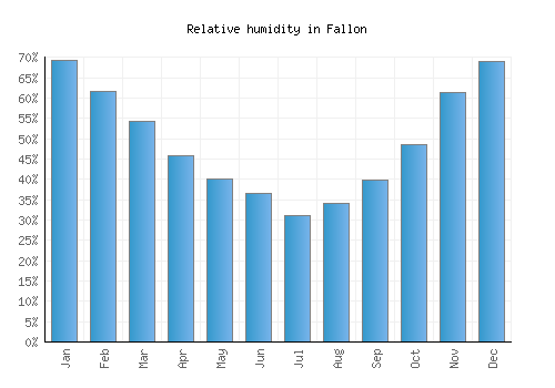 Fallon relative humidity averages