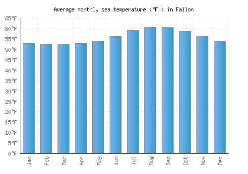 Fallon average sea temperature chart (Fahrenheit)