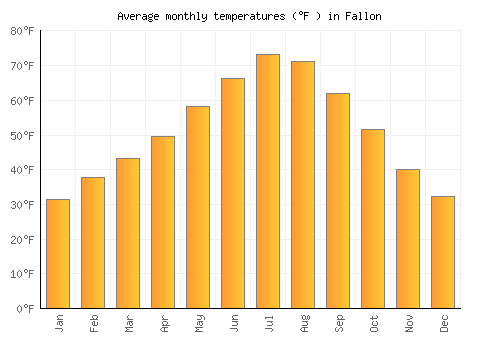 Fallon average temperature chart (Fahrenheit)
