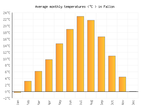 Fallon average temperature chart (Celsius)