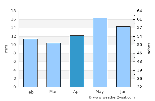 Fallon average rain in April