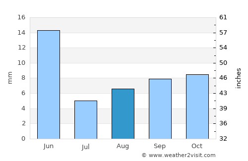 Fallon average rain in August