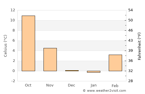 Fallon average temperature in December