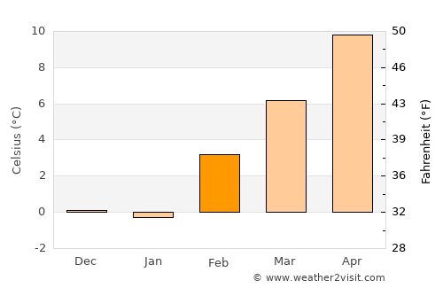 Fallon average temperature in February