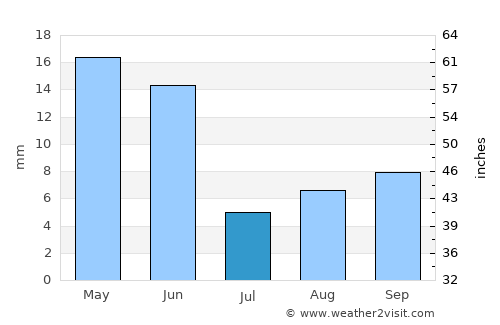 Fallon average rain in July