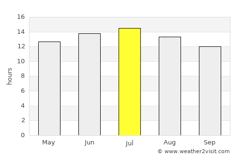 Fallon average rain in July