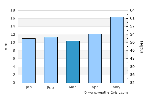 Fallon average rain in March