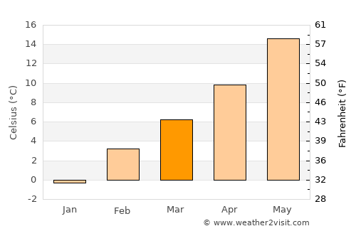 Fallon average temperature in March