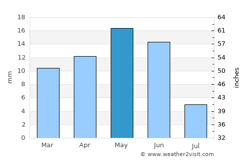 Fallon average rain in May