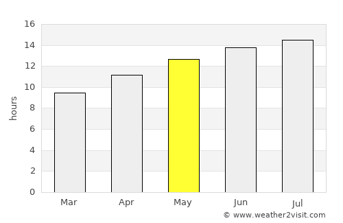 Fallon average rain in May
