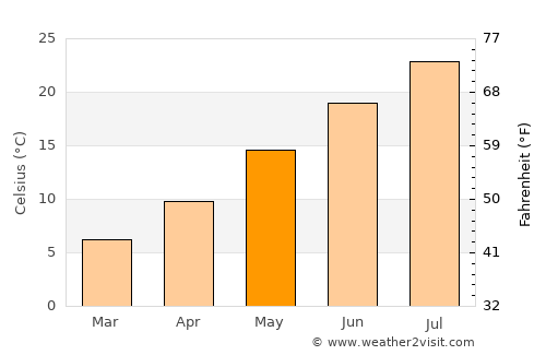 Fallon average temperature in May