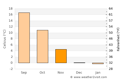 Fallon average temperature in November