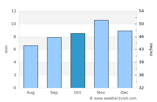 Fallon average rain in October