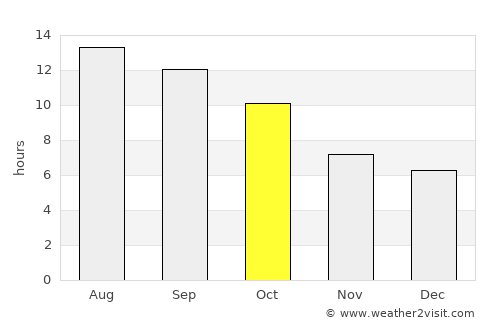 Fallon average rain in October