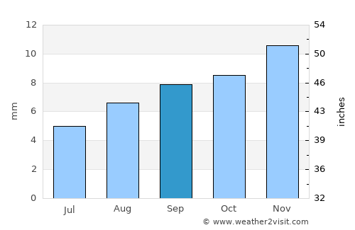 Fallon average rain in September