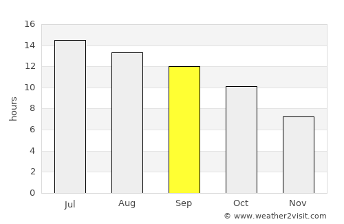 Fallon average rain in September