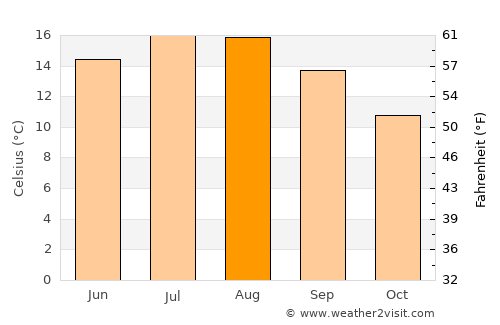 Fallowfield average temperature in August