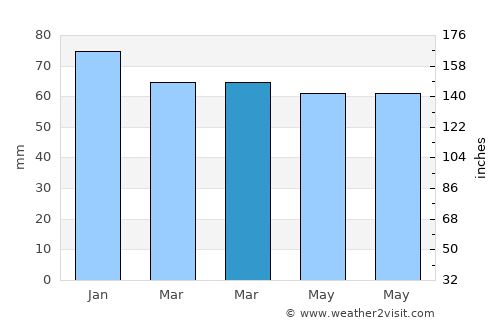 Fallowfield average rain in March