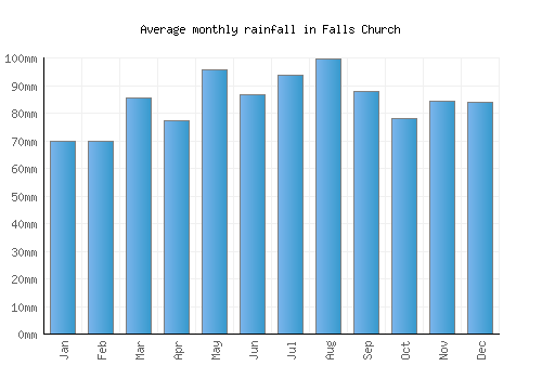 Falls Church monthly rainfall chart (mm)