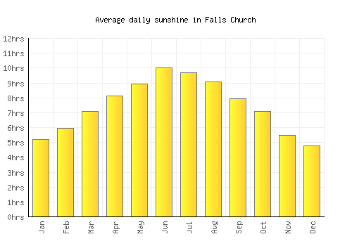 Falls Church average daily sunshine chart
