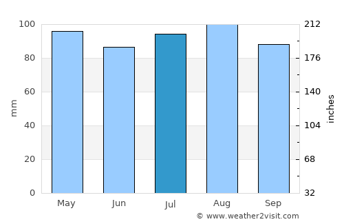 Falls Church average rain in July