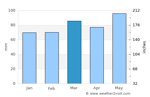 Falls Church average rain in March