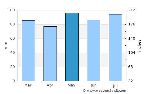 Falls Church average rain in May