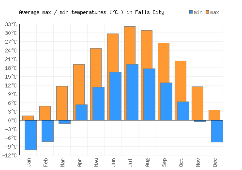 Falls City average minimum / maximum temperatures (Celsius)