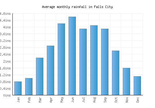 Falls City monthly rainfall chart (inches)