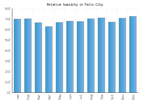 Falls City relative humidity averages