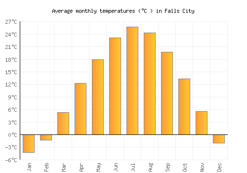 Falls City average temperature chart (Celsius)