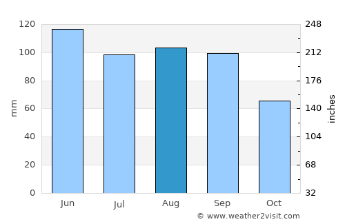 Falls City average rain in August