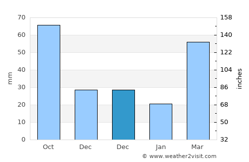Falls City average rain in December