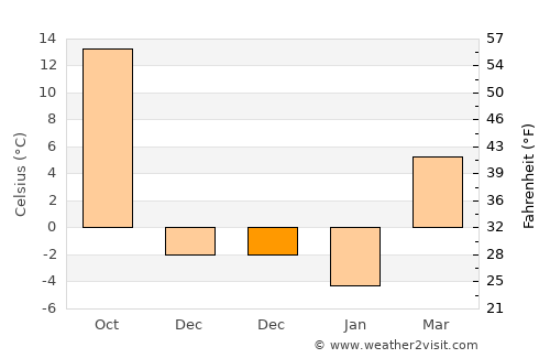 Falls City average temperature in December