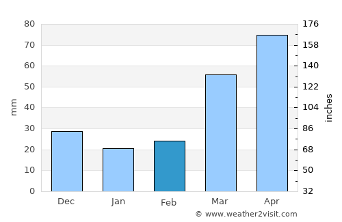 Falls City average rain in February